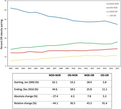 Combined Donor-Recipient Obesity and the Risk of Graft Loss After Kidney Transplantation